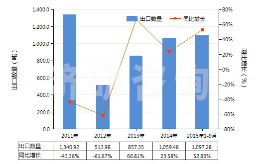 2011-2015年9月中國(guó)氧化釔(HS28469011)出口量及增速統(tǒng)計(jì)